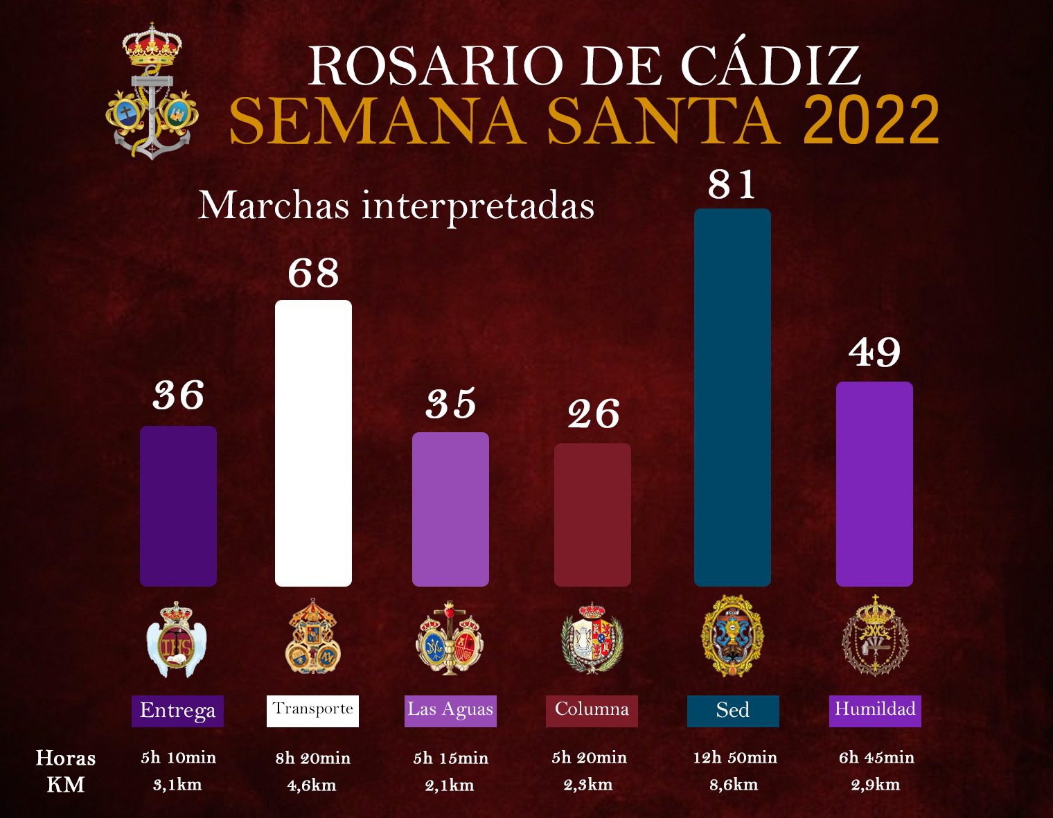 Todos los Datos de la Semana Santa 2022 de la CCTT Rosario de Cádiz